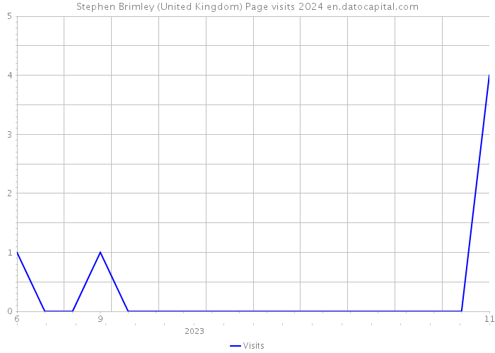 Stephen Brimley (United Kingdom) Page visits 2024 