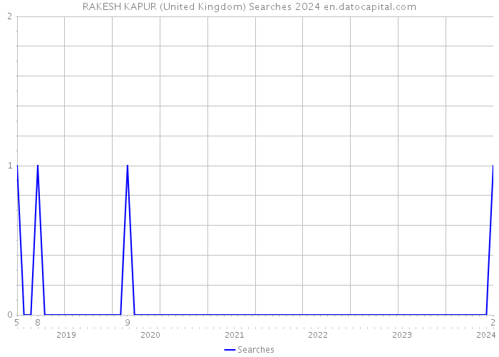 RAKESH KAPUR (United Kingdom) Searches 2024 
