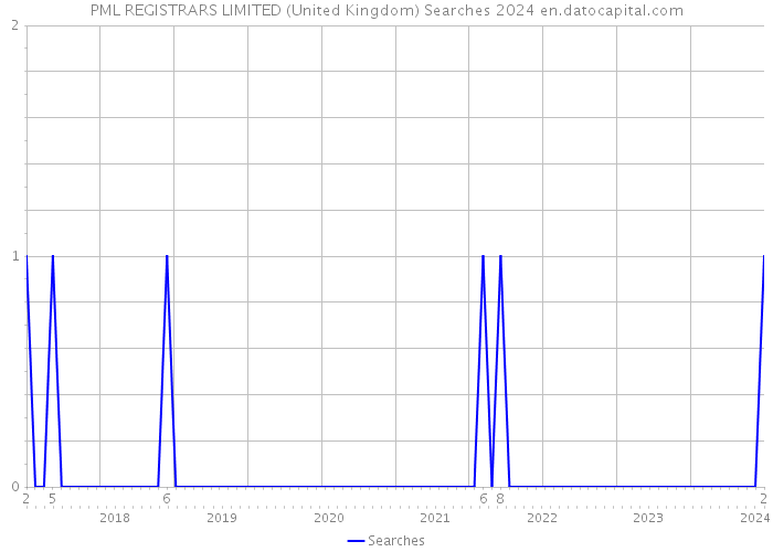PML REGISTRARS LIMITED (United Kingdom) Searches 2024 
