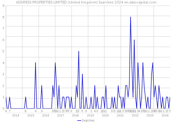 ADDRESS PROPERTIES LIMITED (United Kingdom) Searches 2024 
