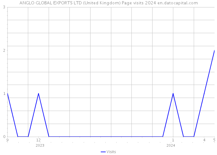 ANGLO GLOBAL EXPORTS LTD (United Kingdom) Page visits 2024 