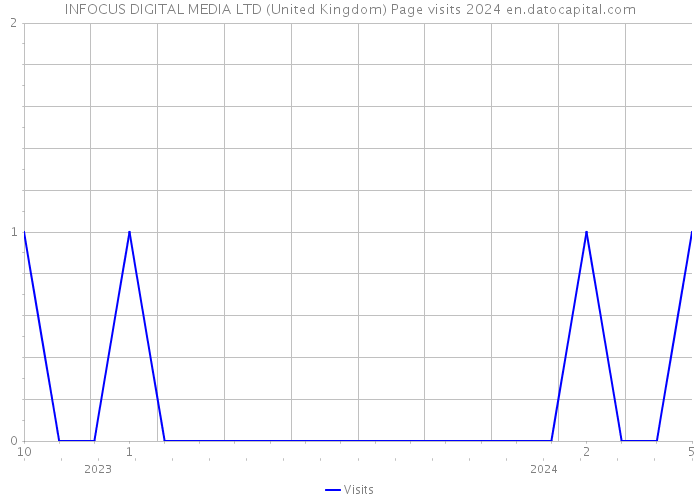 INFOCUS DIGITAL MEDIA LTD (United Kingdom) Page visits 2024 