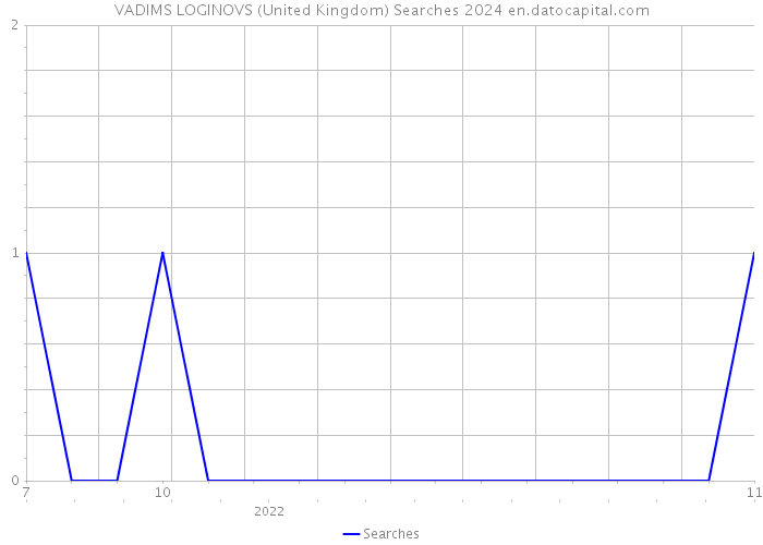 VADIMS LOGINOVS (United Kingdom) Searches 2024 