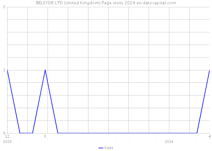 BELSYDE LTD (United Kingdom) Page visits 2024 