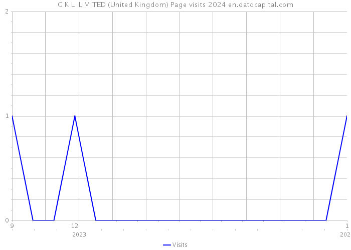 G K L LIMITED (United Kingdom) Page visits 2024 