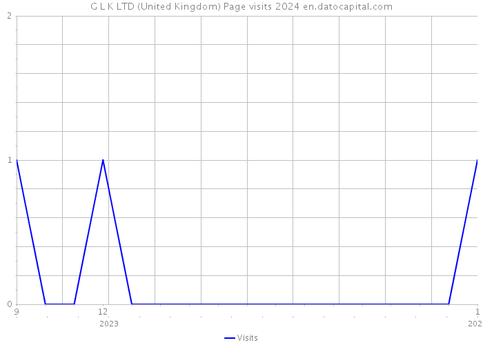 G L K LTD (United Kingdom) Page visits 2024 