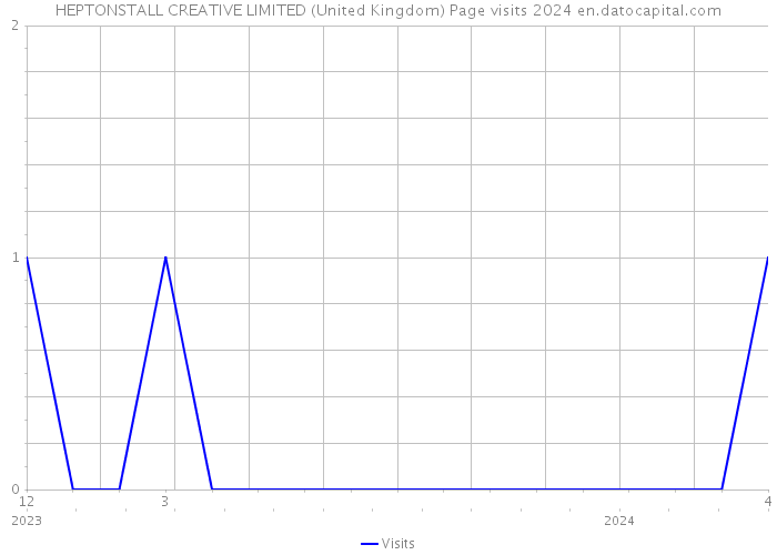 HEPTONSTALL CREATIVE LIMITED (United Kingdom) Page visits 2024 