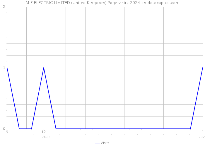 M F ELECTRIC LIMITED (United Kingdom) Page visits 2024 