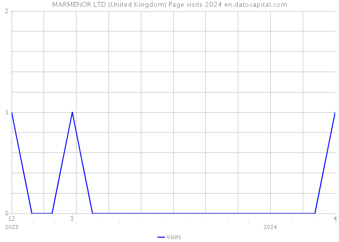 MARMENOR LTD (United Kingdom) Page visits 2024 