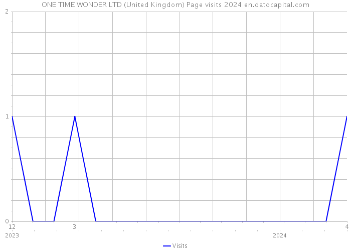 ONE TIME WONDER LTD (United Kingdom) Page visits 2024 