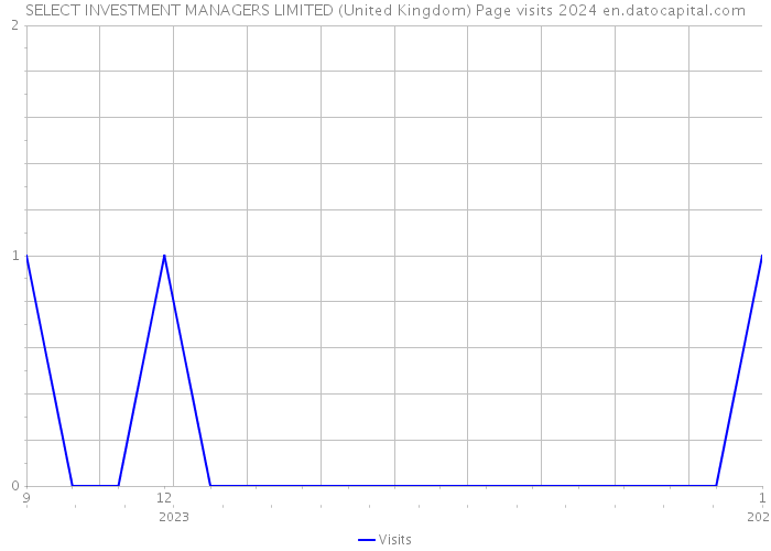 SELECT INVESTMENT MANAGERS LIMITED (United Kingdom) Page visits 2024 