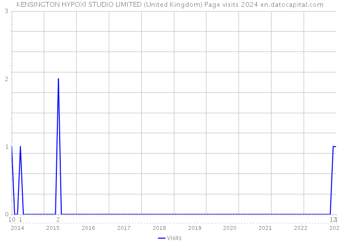 KENSINGTON HYPOXI STUDIO LIMITED (United Kingdom) Page visits 2024 