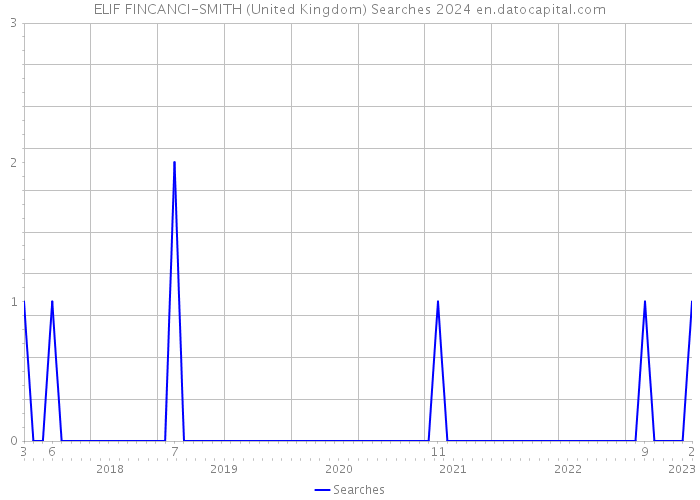 ELIF FINCANCI-SMITH (United Kingdom) Searches 2024 