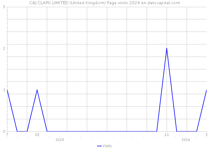 C&J CLARK LIMITED (United Kingdom) Page visits 2024 