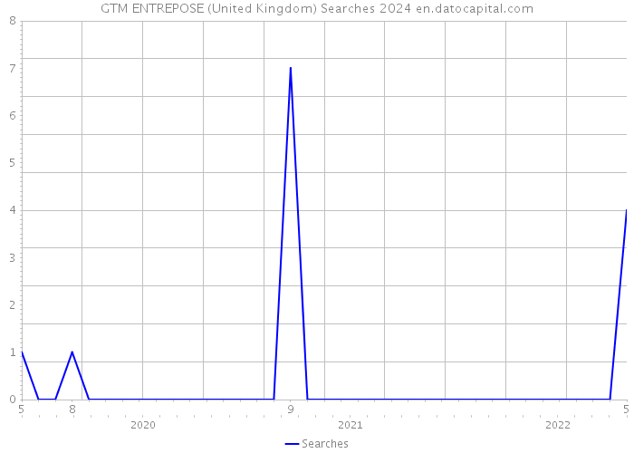 GTM ENTREPOSE (United Kingdom) Searches 2024 