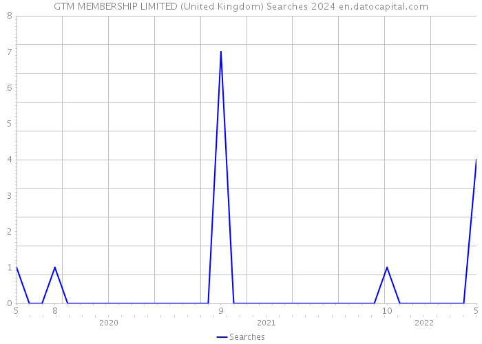 GTM MEMBERSHIP LIMITED (United Kingdom) Searches 2024 