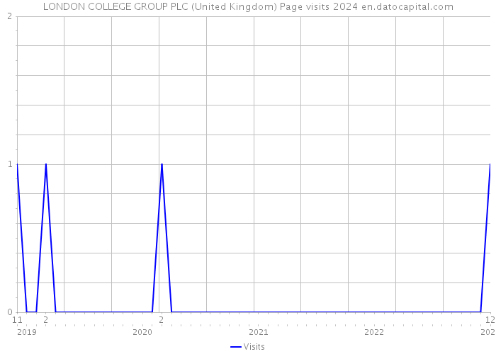 LONDON COLLEGE GROUP PLC (United Kingdom) Page visits 2024 