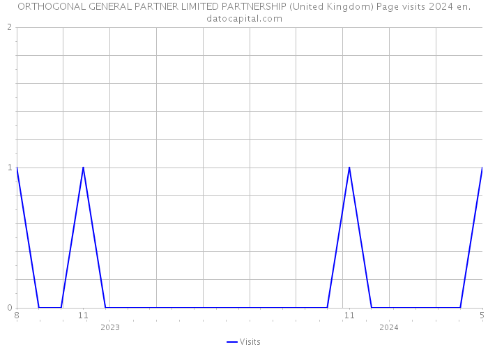 ORTHOGONAL GENERAL PARTNER LIMITED PARTNERSHIP (United Kingdom) Page visits 2024 