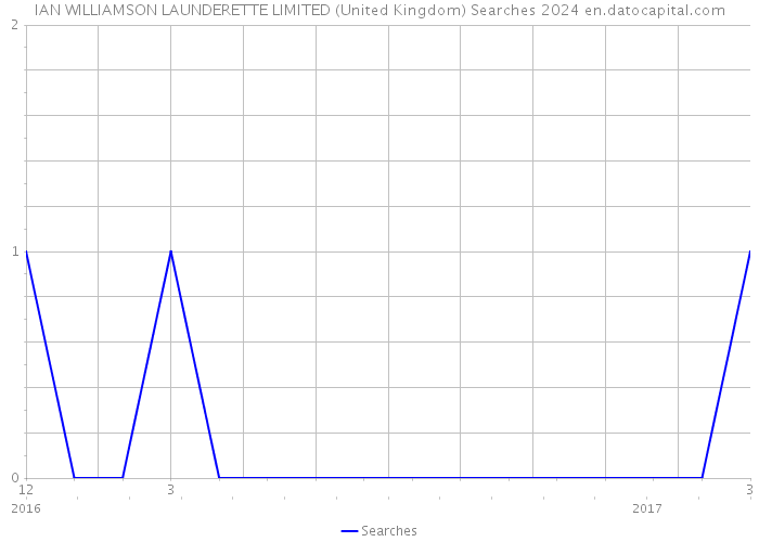 IAN WILLIAMSON LAUNDERETTE LIMITED (United Kingdom) Searches 2024 