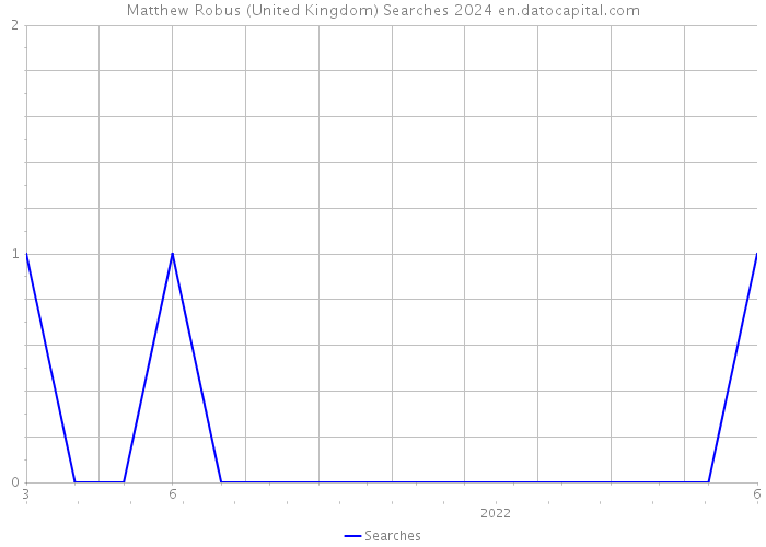 Matthew Robus (United Kingdom) Searches 2024 