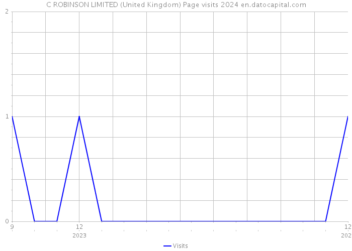 C ROBINSON LIMITED (United Kingdom) Page visits 2024 