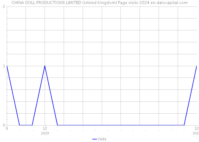 CHINA DOLL PRODUCTIONS LIMITED (United Kingdom) Page visits 2024 
