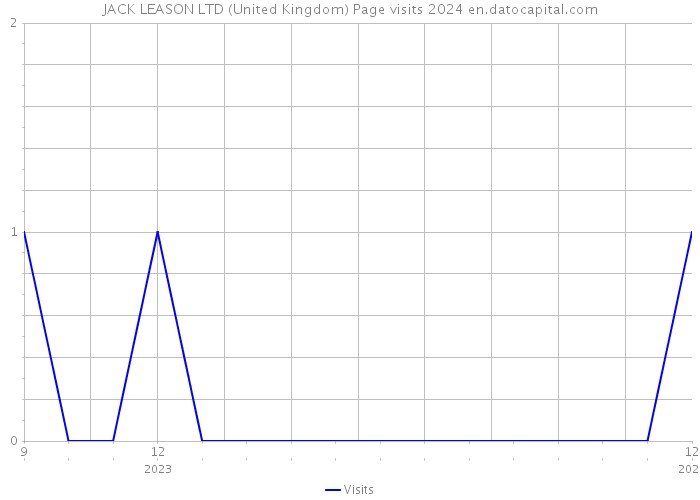 JACK LEASON LTD (United Kingdom) Page visits 2024 