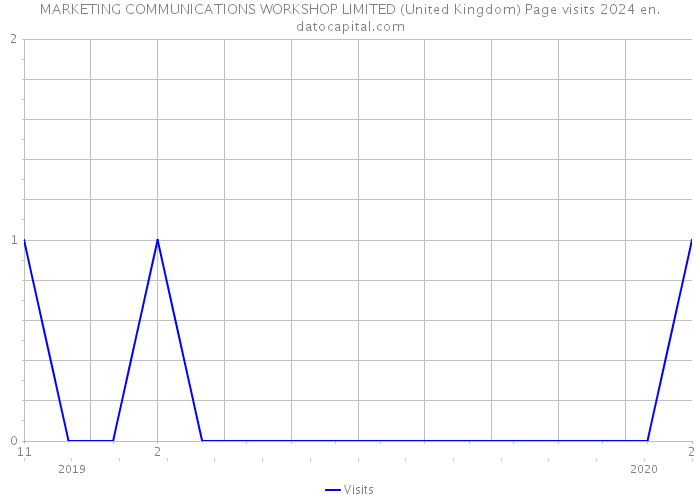 MARKETING COMMUNICATIONS WORKSHOP LIMITED (United Kingdom) Page visits 2024 