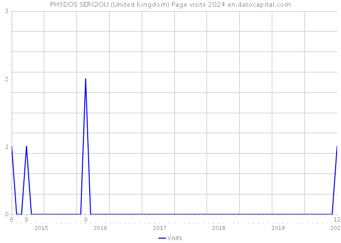 PHYDOS SERGIOU (United Kingdom) Page visits 2024 