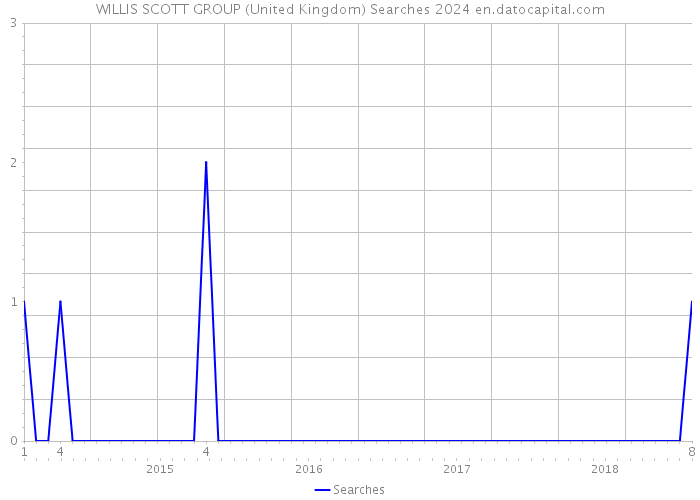 WILLIS SCOTT GROUP (United Kingdom) Searches 2024 