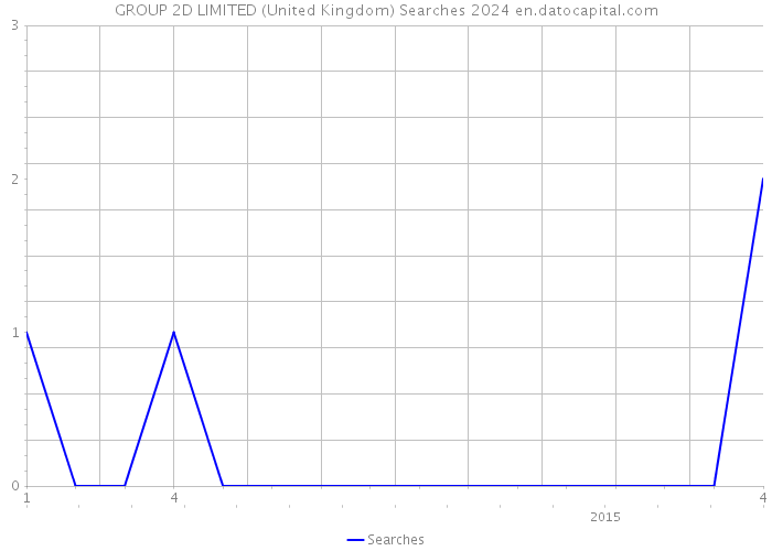 GROUP 2D LIMITED (United Kingdom) Searches 2024 