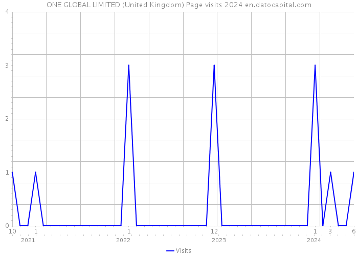 ONE GLOBAL LIMITED (United Kingdom) Page visits 2024 