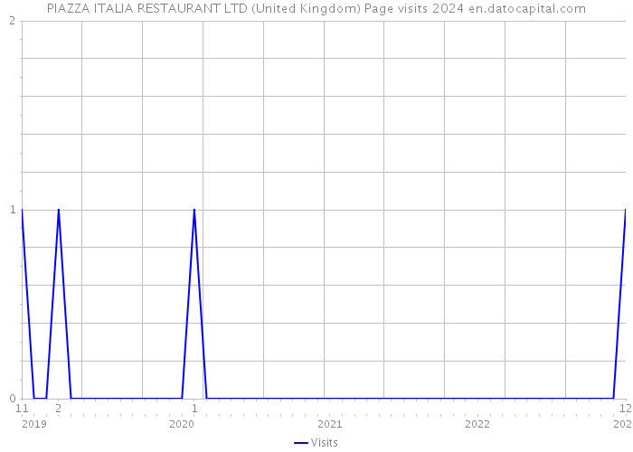 PIAZZA ITALIA RESTAURANT LTD (United Kingdom) Page visits 2024 