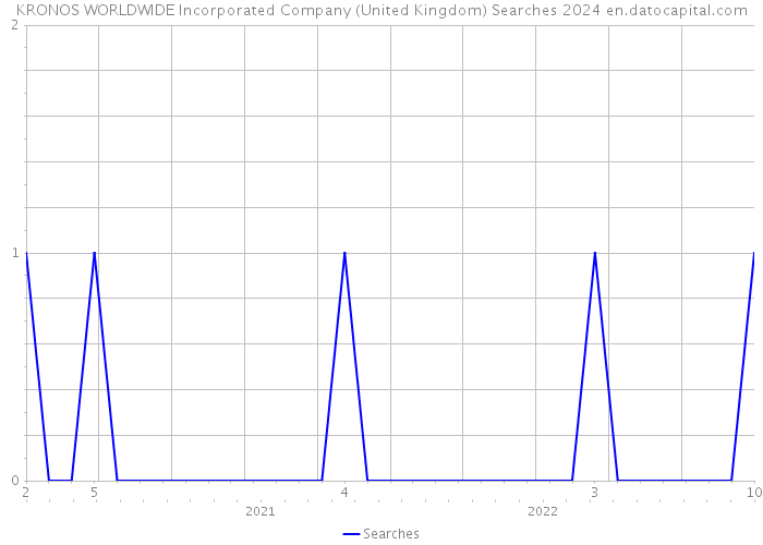 KRONOS WORLDWIDE Incorporated Company (United Kingdom) Searches 2024 