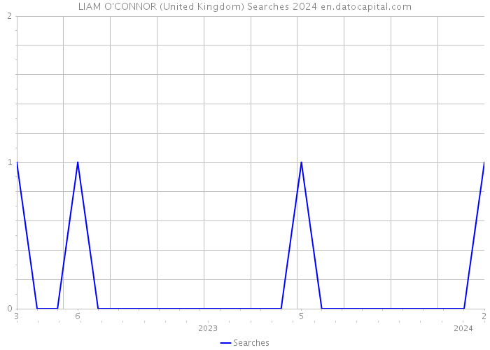 LIAM O'CONNOR (United Kingdom) Searches 2024 