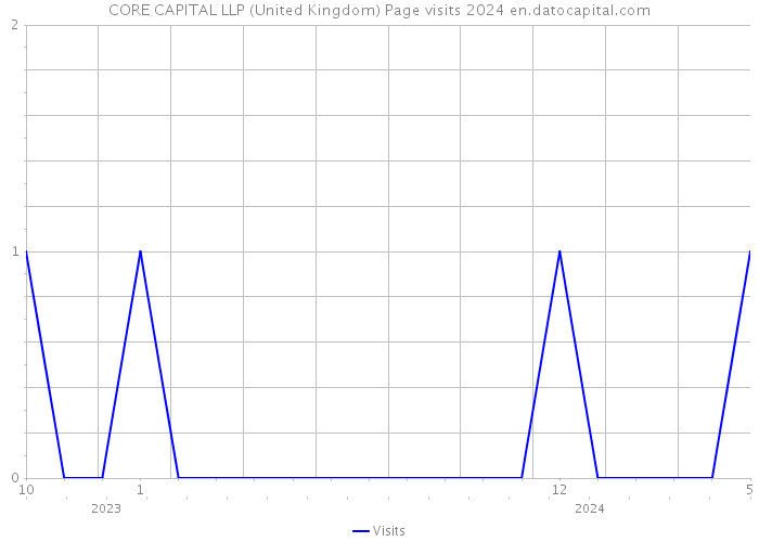 CORE CAPITAL LLP (United Kingdom) Page visits 2024 
