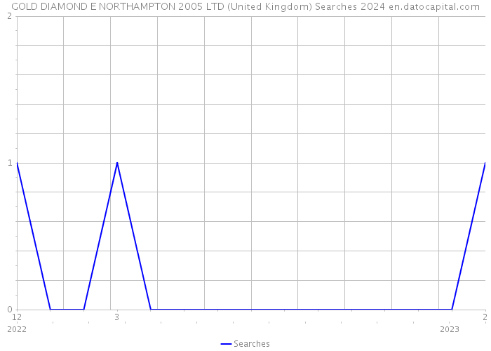 GOLD DIAMOND E NORTHAMPTON 2005 LTD (United Kingdom) Searches 2024 