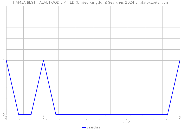 HAMZA BEST HALAL FOOD LIMITED (United Kingdom) Searches 2024 