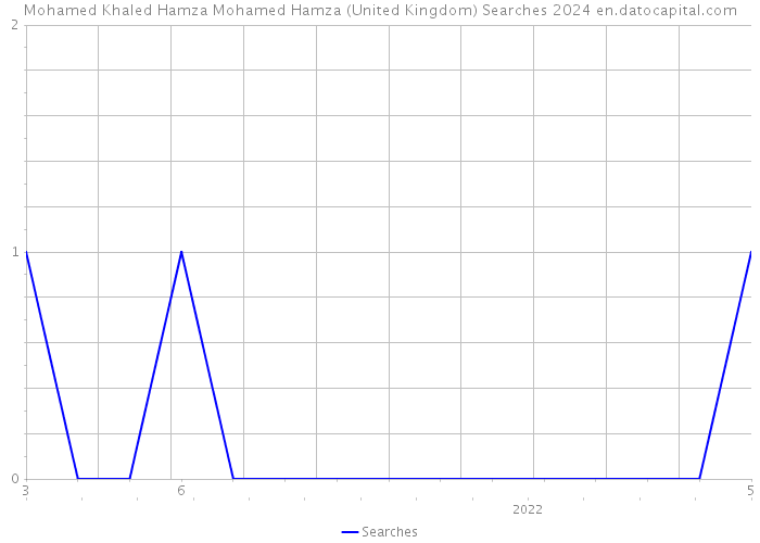 Mohamed Khaled Hamza Mohamed Hamza (United Kingdom) Searches 2024 