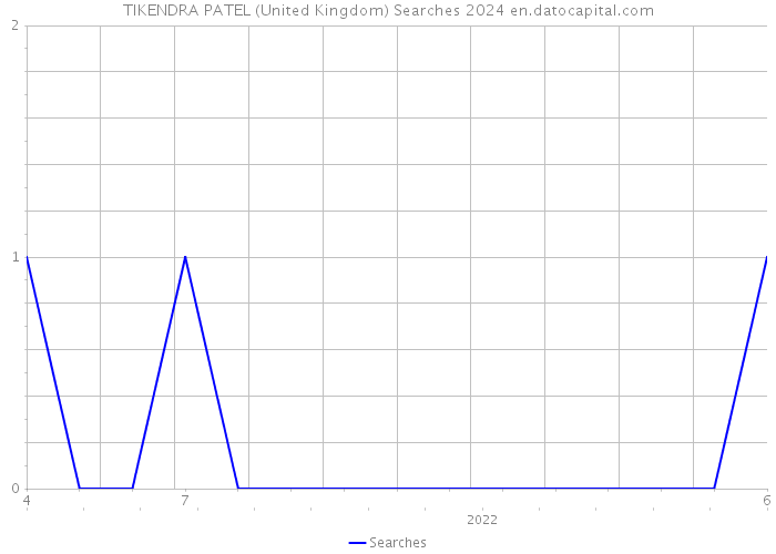 TIKENDRA PATEL (United Kingdom) Searches 2024 