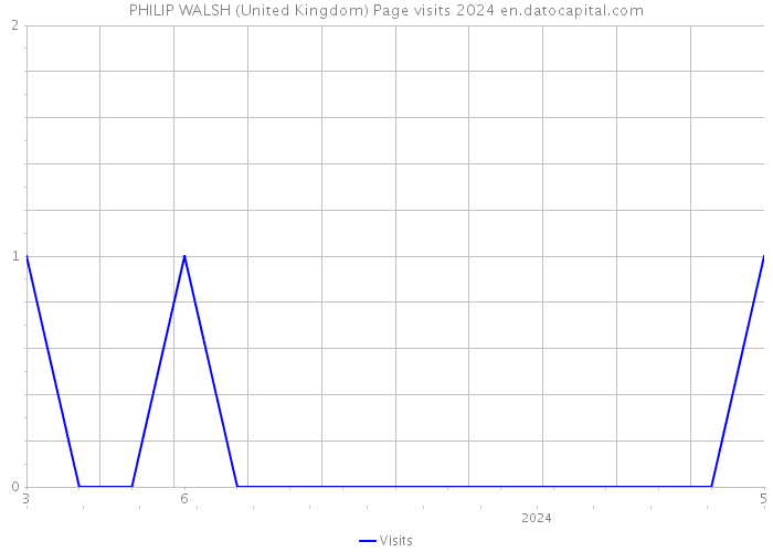 PHILIP WALSH (United Kingdom) Page visits 2024 