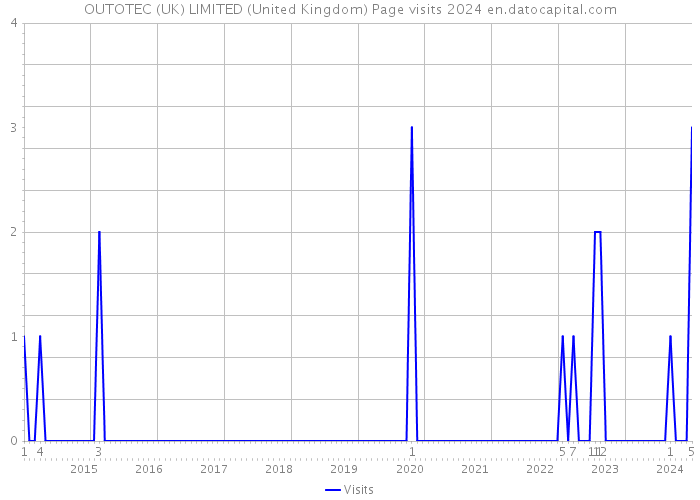 OUTOTEC (UK) LIMITED (United Kingdom) Page visits 2024 