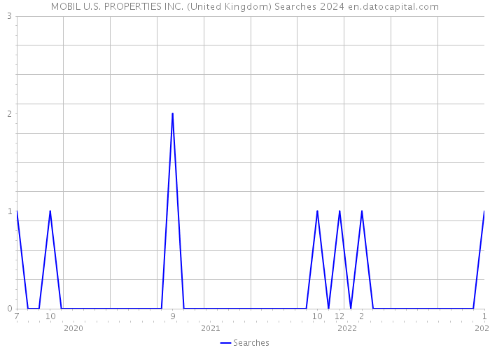 MOBIL U.S. PROPERTIES INC. (United Kingdom) Searches 2024 