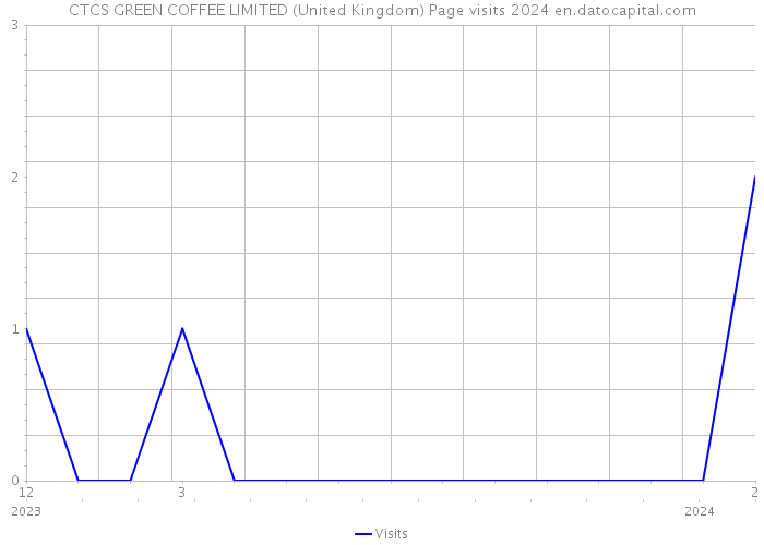 CTCS GREEN COFFEE LIMITED (United Kingdom) Page visits 2024 