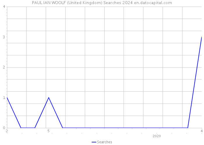 PAUL IAN WOOLF (United Kingdom) Searches 2024 