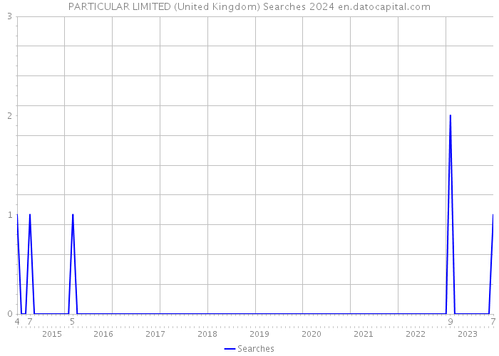 PARTICULAR LIMITED (United Kingdom) Searches 2024 