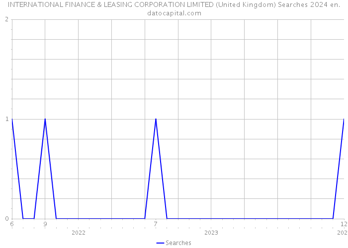 INTERNATIONAL FINANCE & LEASING CORPORATION LIMITED (United Kingdom) Searches 2024 