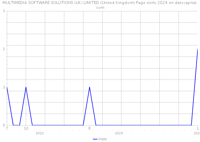 MULTIMEDIA SOFTWARE SOLUTIONS (UK) LIMITED (United Kingdom) Page visits 2024 
