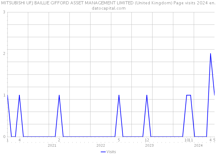 MITSUBISHI UFJ BAILLIE GIFFORD ASSET MANAGEMENT LIMITED (United Kingdom) Page visits 2024 