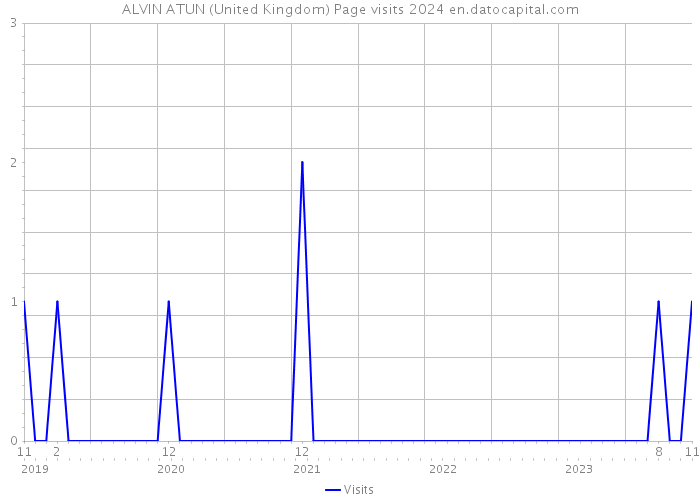 ALVIN ATUN (United Kingdom) Page visits 2024 